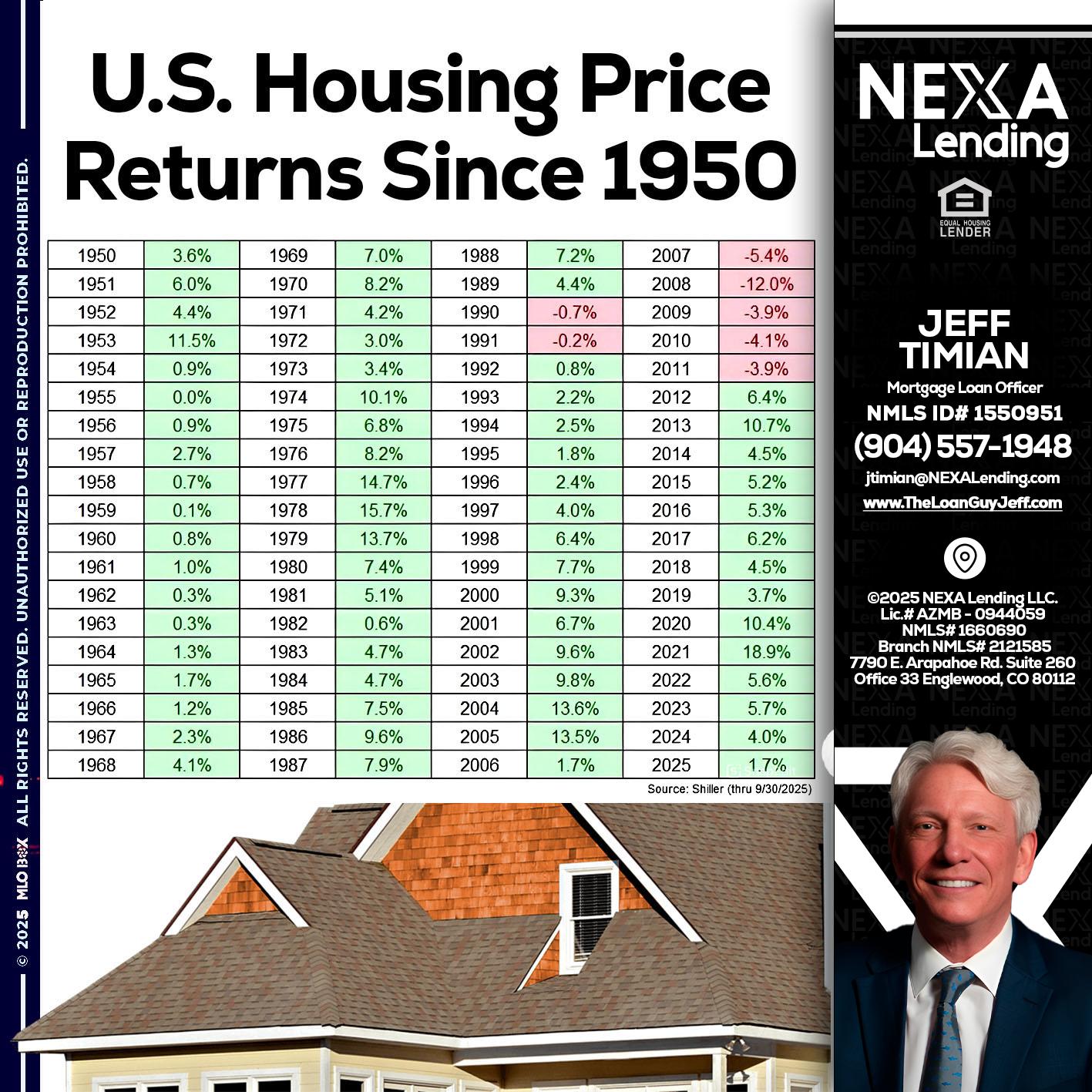 us housing price - Jeff Timian -Mortgage Loan Officer